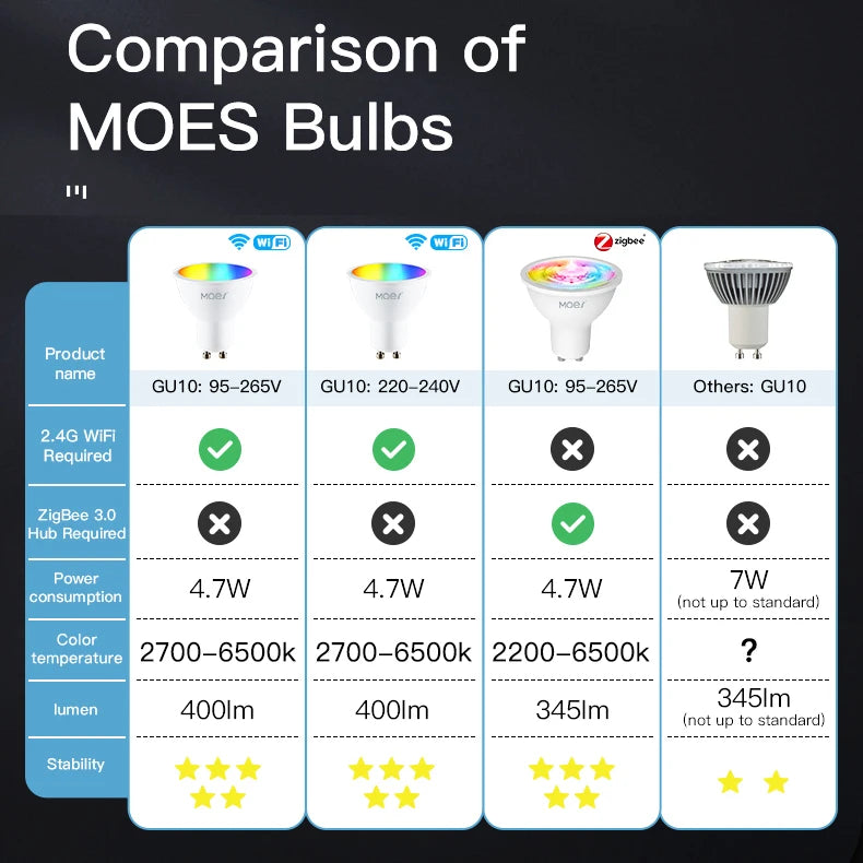 MOES Tuya ZigBee GU10 WIFI Smart LED Bulbs RGB C+W White Dimmable Lamps Smart Life APP Control Light Bulbs Voice Alexa/Google - Cashdust